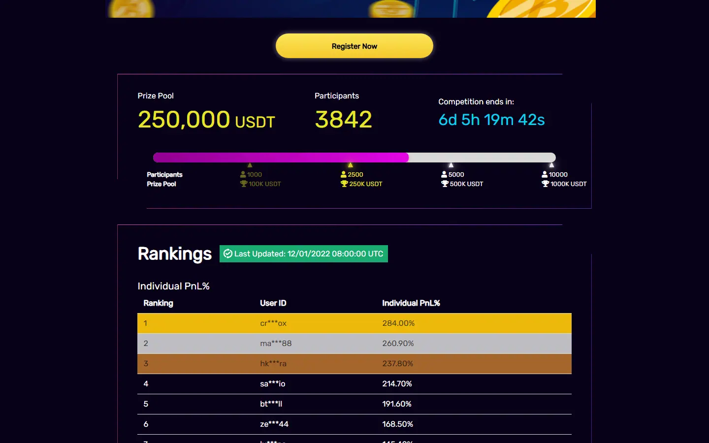 C-Trade competition rankings tables